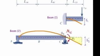 Lecture 15 Beam deflection using superposition method Lecture Part2 [upl. by Ahsinrac849]