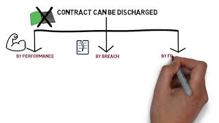 Contract Law  Chapter 7 Discharge of Contract Degree  Year 1 [upl. by Settle888]