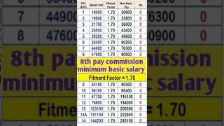 Minimum basic salary after 8th pay commission [upl. by Anade]