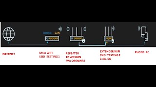 Use an OpenWrt Tp WR940N as a WIFI Repeater or a WIFI Extender [upl. by Gabriell286]