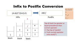 Infix to Postfix Conversion  Data Structures  Tamil [upl. by Lachish601]