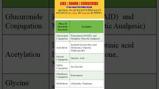 Example of Phase 02 Metabolic Reaction  Metabolism  solutionpharmacy  pharmacologyclass [upl. by Notyalk]