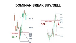 Dominan Break Forex BUYSELL  Candlestick patterns NDBFOREX [upl. by April]