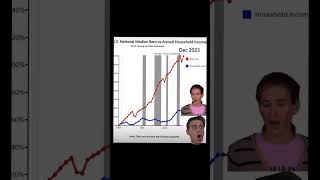 United States Median Rent vs Annual Household Income [upl. by Ramona833]