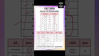 CAT Exam 2024 Score vs Percentile [upl. by Feliks674]