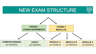 How has the HSC English Exam Structure changed [upl. by Neit803]