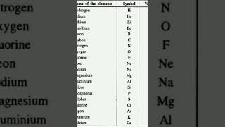 Elements with its valency [upl. by Clayton]