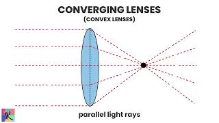 Lenses  Converging and Diverging Lenses Explained [upl. by Enaitsirhc]