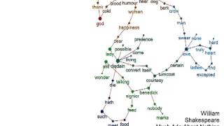 Shakespeare Much Ado About Nothing Semantic Network [upl. by Raoul322]