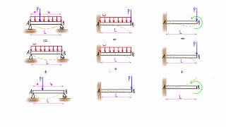 Method of superposition for beams explained slope amp deflection with tables [upl. by Winni501]