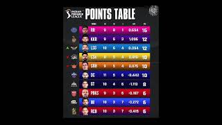 Ipl Points Table 2024 🔥 iplnewupdate cricket ipl [upl. by Kirred]