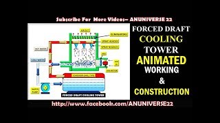 HOW DOES A FORCED DRAFT COOLING TOWER WORK  ANUNIVERSE 22 [upl. by Annayhs656]