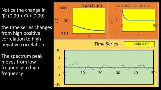 Spectrum and Autocorrelation of Autoregressive Process AR1 Change of Φ between 099 and 099 [upl. by Pearse862]