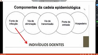 Epidemiologia  Cadeia Epidemiológica [upl. by Edda]