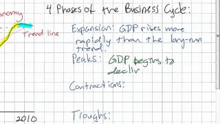 The Business Cycle [upl. by Ejroj]