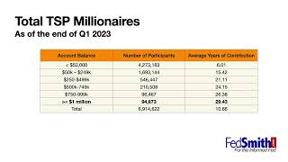 TSP Millionaires Report  September 2023 [upl. by Hugues134]