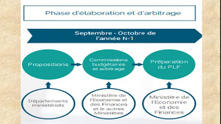 Finances publiques S4 quot le processus délaboration de loi des finances quot [upl. by Mota918]