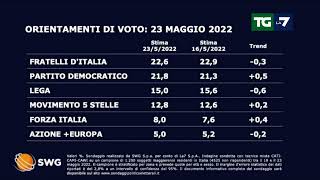 Ultimi sondaggi in calo la Lega 06 Paragone supera Italia Viva di Renzi [upl. by Eirok514]