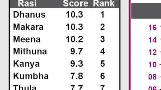 Feb 2016  Luck Graph for all 12 Moon Signs [upl. by Humfried]