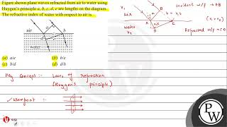 Figure shown plane waves refracted from air to water using Huygens principle \ a b c d e \ [upl. by Blancha]