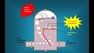 buchholz relay working animation in hindi buchholz relay electrical [upl. by Natlus]