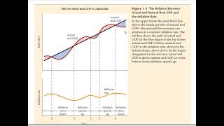 Casharka 8aad Relationships of Core Macro Issues Chapter 1 Macroeconomics [upl. by Aerdma]