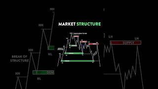 Market Structure For Stock Market 📉 [upl. by Eednil]