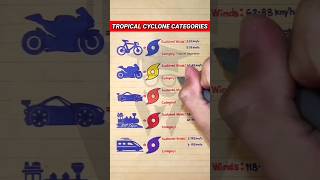 Classification of Tropical Cyclones [upl. by Anaynek]