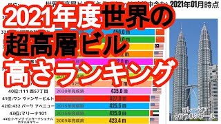 世界の超高層ビル高さ2021年度ランキングの【グラフアニメーション動画】 [upl. by Adnotal]