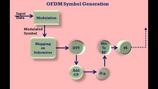 Multiple Access FDMATDMACDMAWCDMAOFDMASCFDMA [upl. by Atirma]