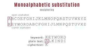 02 Monoalphabetic Substitution Cipher Encryption  Decryption  شرح بالعربي [upl. by Einittirb]