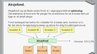 Hvordan fungerer Fond [upl. by Rora]