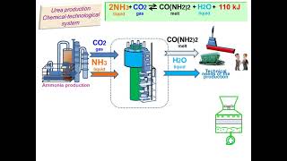 Production process scheme Beginning Urea Animation [upl. by Elyad]