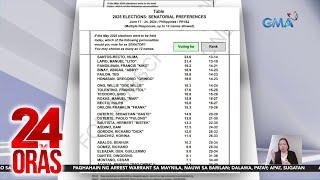 Senatorial Preferences Survey ng Pulse Asia para sa Eleksyon 2025  24 Oras [upl. by Varini]