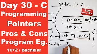 Pointers in C with Program example  Day 30  Readersnepal [upl. by Fransen161]