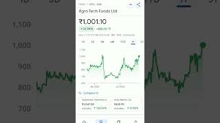 agro tech foods share price trending agrotechnology agrotech stockmarketeducation stockmarket [upl. by Massab981]