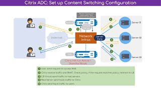 Configure Content Switching [upl. by Arais836]