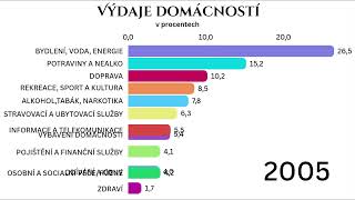 Výdaje domácností 19912023 [upl. by Ahsiken]