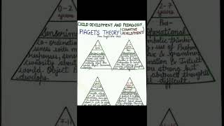 Vygotsky theory  Piaget theory  Child development amp pedagogy  cdp pstet2024 ctet2024 shorts [upl. by Doll]