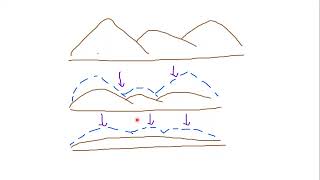 Gradation  Degradation and Aggradation  Terminologies Explained [upl. by Yobybab]