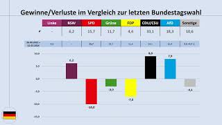 Bundestagswahl 2025 aktuelle Umfragewerte 15112024 im Blick Bundestrend SPD CDUCSU AfD [upl. by Bedelia630]