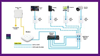 Ethernet Home Network Installation Wiring Diagram Using CAT6 Cable [upl. by Eatton]