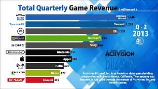 Richest Game Company by Revenue  NEWZOO [upl. by Melda830]