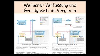 Unterschiede zwischen der Weimarer Verfassung und dem Grundgesetz Vergleich Abitur Geschichte 12 [upl. by Nedyarb]