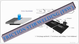 Friction Stir Welding FSW [upl. by Finnie]