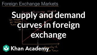 Supply and demand curves in foreign exchange  AP Macroeconomics  Khan Academy [upl. by Gnirol293]