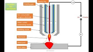 PLASMA ARC MACHINING WORKING PRINCIPLE  BEST ENGINEER [upl. by Jerroll233]