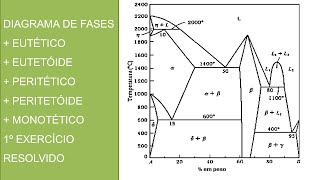 Diagrama de fases  eutético  eutetóide  peritético  peritetóide  monotético 1º exercício [upl. by Krongold]
