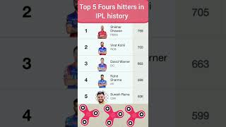 Top 5 4s hitters in ipl🏏 ipl iplrecords ytshorts cricketshorts mostfours [upl. by Sargent233]