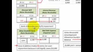 Notes Receivable Interest Bearing Impairment Loss Accounting For Receivables [upl. by Shira571]